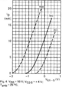 BF981 Id curve