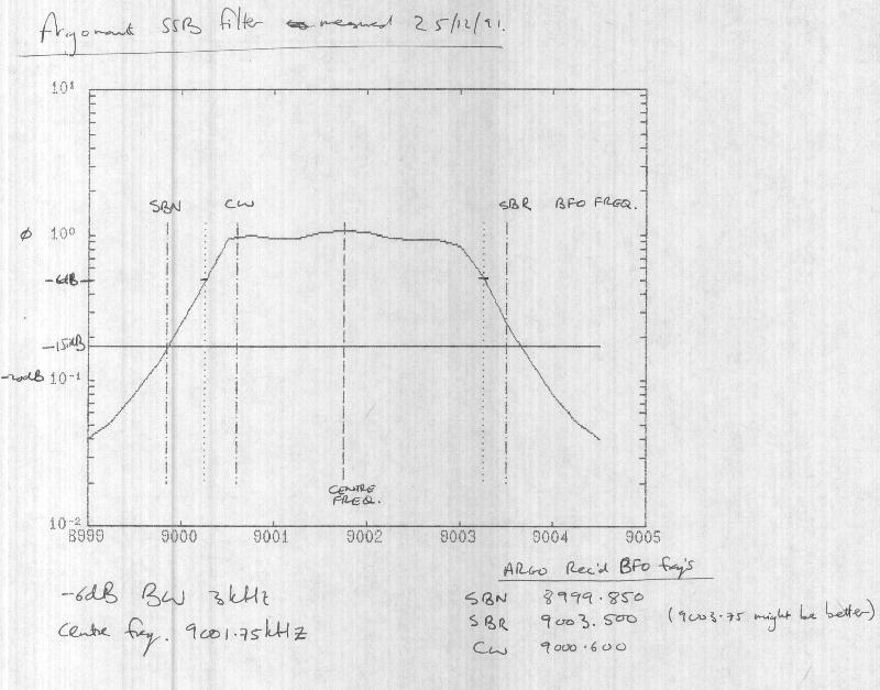 Argonaut filter bandwidth plot with hand-written notes, dated 25/11/91